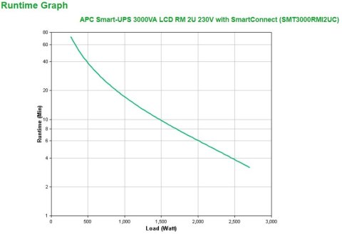 APC Smart-UPS 3000VA LCD RM 2U 230V with SmartConnect