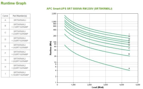 APC Smart-UPS SRT 5000VA RM 230V