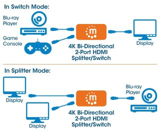 2-Portowy Dwukierunkowy Przełącznik HDMI 2x1 lub 1x2 4K*30Hz