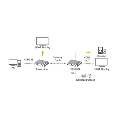 KVM Extender HDMI/USB po Skrętce Cat6A/7 do 70m 4K*60Hz