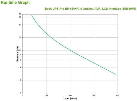 APC Back UPS Pro BR 650VA, 6 Outlets, AVR, LCD Interface