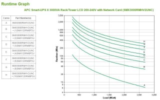 APC Smart-UPS X 3000VA Rack/Tower LCD 200-240V with Network Card 2U